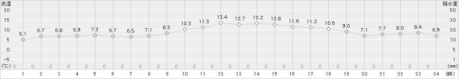 四日市(>2024年11月30日)のアメダスグラフ