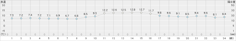 亀山(>2024年11月30日)のアメダスグラフ