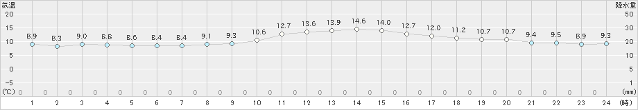 津(>2024年11月30日)のアメダスグラフ