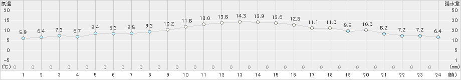 小俣(>2024年11月30日)のアメダスグラフ