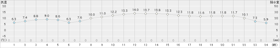 南伊勢(>2024年11月30日)のアメダスグラフ