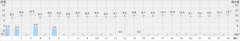 相川(>2024年11月30日)のアメダスグラフ