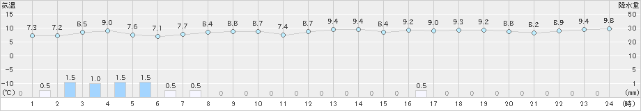 両津(>2024年11月30日)のアメダスグラフ