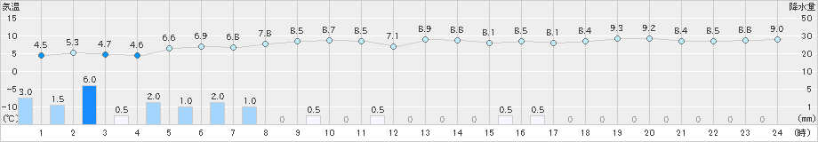 中条(>2024年11月30日)のアメダスグラフ