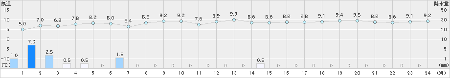 新潟(>2024年11月30日)のアメダスグラフ