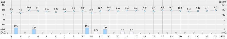 羽茂(>2024年11月30日)のアメダスグラフ