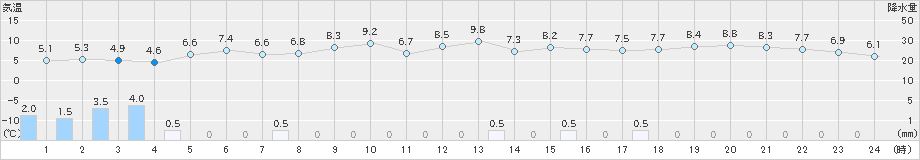 新津(>2024年11月30日)のアメダスグラフ