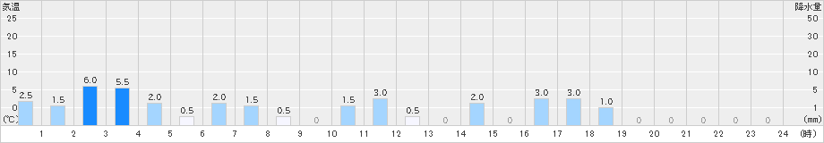 赤谷(>2024年11月30日)のアメダスグラフ