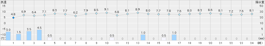 巻(>2024年11月30日)のアメダスグラフ