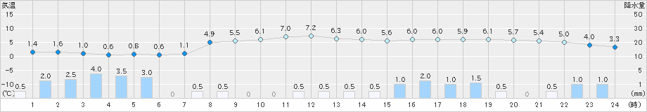 津川(>2024年11月30日)のアメダスグラフ