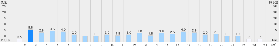 室谷(>2024年11月30日)のアメダスグラフ