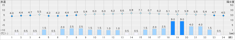 安塚(>2024年11月30日)のアメダスグラフ