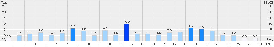 川谷(>2024年11月30日)のアメダスグラフ