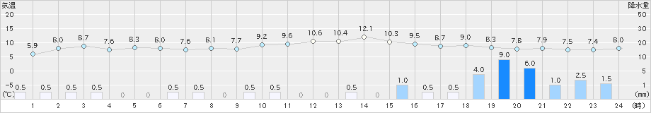 糸魚川(>2024年11月30日)のアメダスグラフ