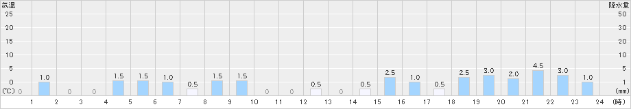 筒方(>2024年11月30日)のアメダスグラフ