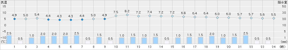 八尾(>2024年11月30日)のアメダスグラフ