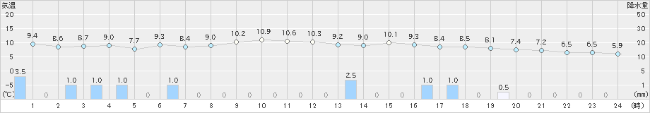 志賀(>2024年11月30日)のアメダスグラフ