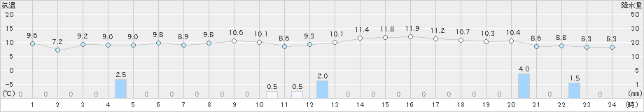 金沢(>2024年11月30日)のアメダスグラフ