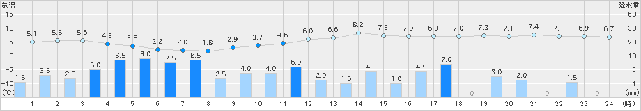 今庄(>2024年11月30日)のアメダスグラフ