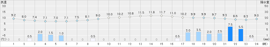 敦賀(>2024年11月30日)のアメダスグラフ