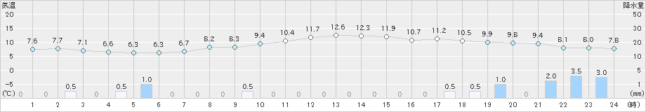 美浜(>2024年11月30日)のアメダスグラフ