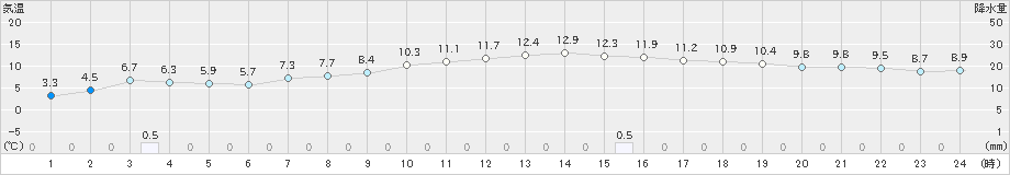 小浜(>2024年11月30日)のアメダスグラフ