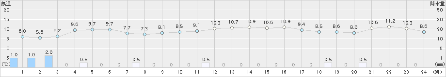 間人(>2024年11月30日)のアメダスグラフ