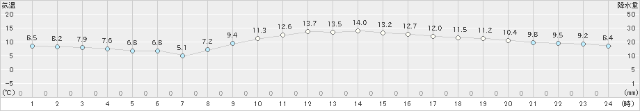 豊中(>2024年11月30日)のアメダスグラフ