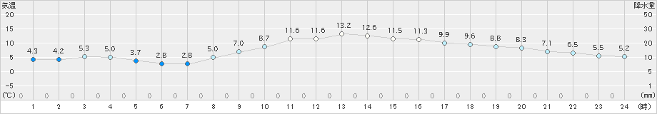 西脇(>2024年11月30日)のアメダスグラフ