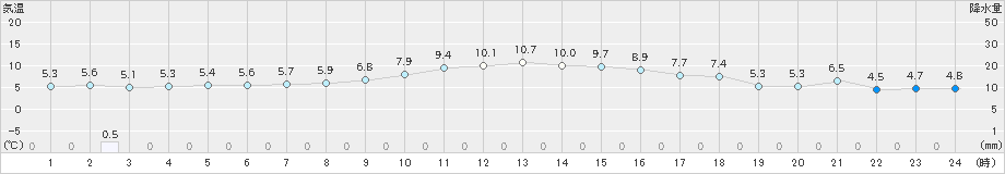 大宇陀(>2024年11月30日)のアメダスグラフ