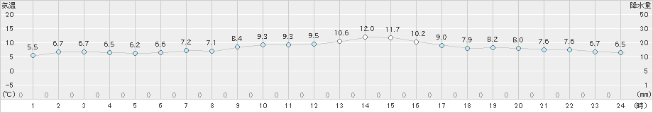 上北山(>2024年11月30日)のアメダスグラフ