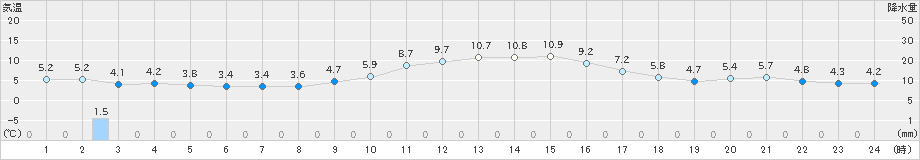 清水(>2024年11月30日)のアメダスグラフ