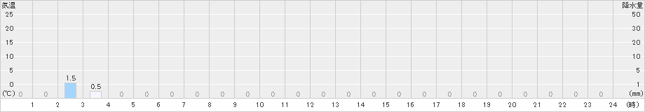 護摩壇山(>2024年11月30日)のアメダスグラフ