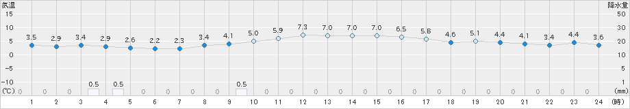 上長田(>2024年11月30日)のアメダスグラフ