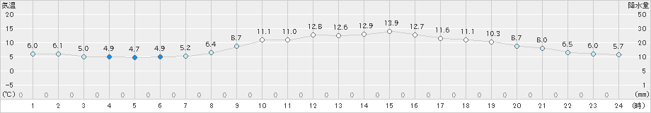 岡山(>2024年11月30日)のアメダスグラフ