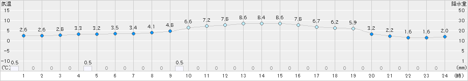 庄原(>2024年11月30日)のアメダスグラフ