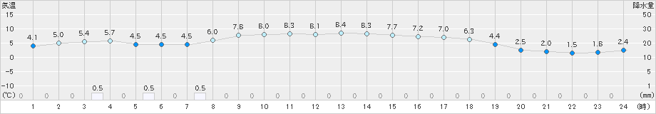 瑞穂(>2024年11月30日)のアメダスグラフ