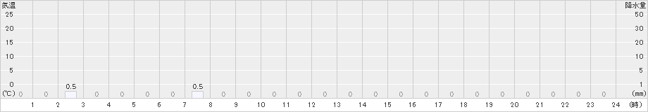 若桜(>2024年11月30日)のアメダスグラフ