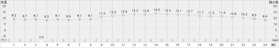 四国中央(>2024年11月30日)のアメダスグラフ