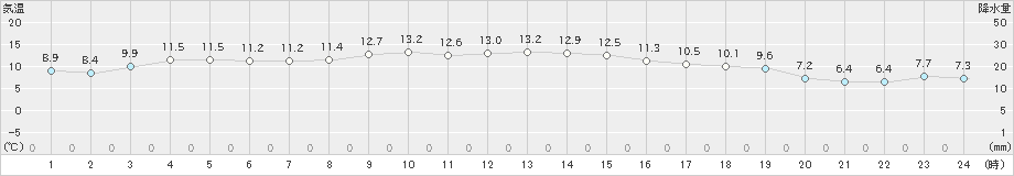 宇部(>2024年11月30日)のアメダスグラフ