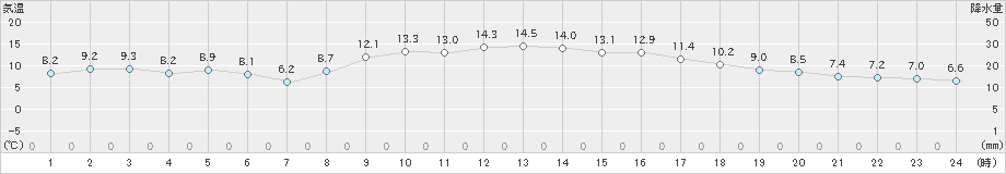 中津(>2024年11月30日)のアメダスグラフ