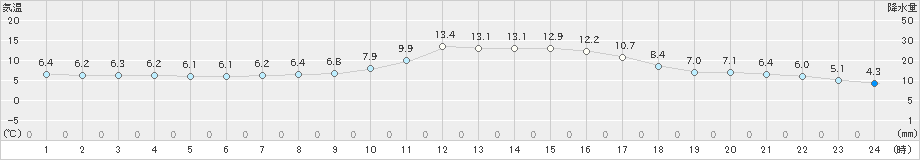 日田(>2024年11月30日)のアメダスグラフ