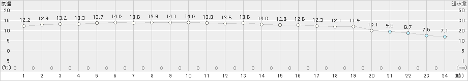 西海(>2024年11月30日)のアメダスグラフ