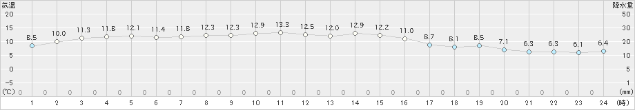 唐津(>2024年11月30日)のアメダスグラフ