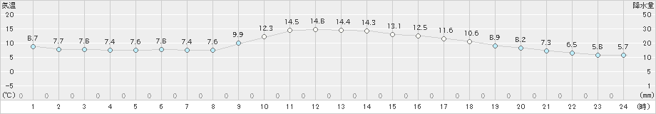 佐賀(>2024年11月30日)のアメダスグラフ