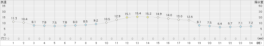 水俣(>2024年11月30日)のアメダスグラフ