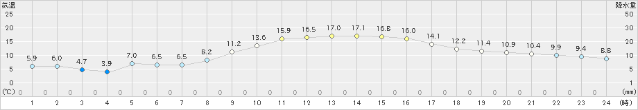 高鍋(>2024年11月30日)のアメダスグラフ