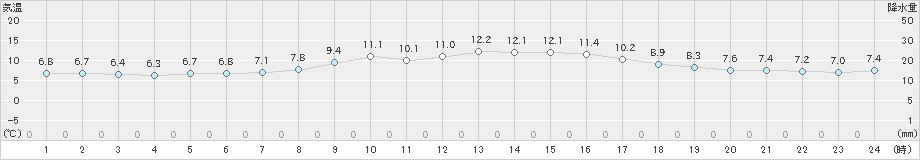 牧之原(>2024年11月30日)のアメダスグラフ