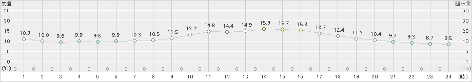 鹿児島(>2024年11月30日)のアメダスグラフ