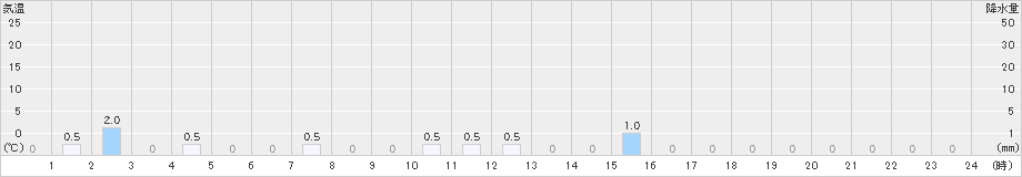 西風連(>2024年12月01日)のアメダスグラフ